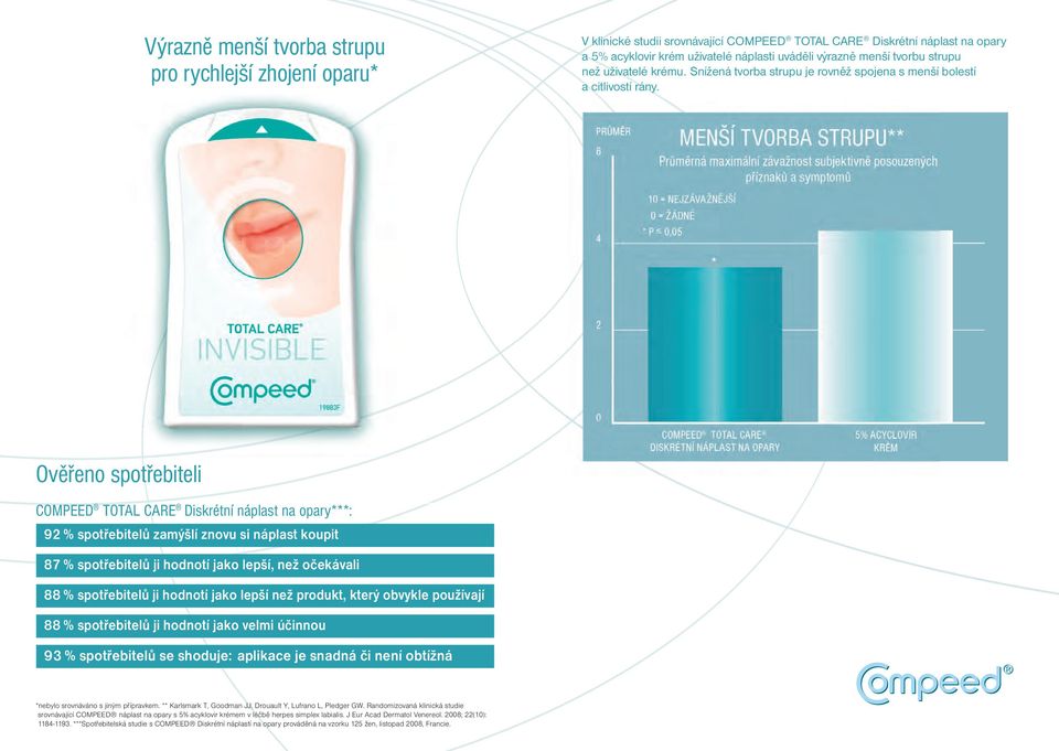 Ověřeno spotřebiteli COMPEED TOTAL CARE Diskrétní náplast na opary***: 92 % spotřebitelů zamýšlí znovu si náplast koupit 87 % spotřebitelů ji hodnotí jako lepší, než očekávali 88 % spotřebitelů ji