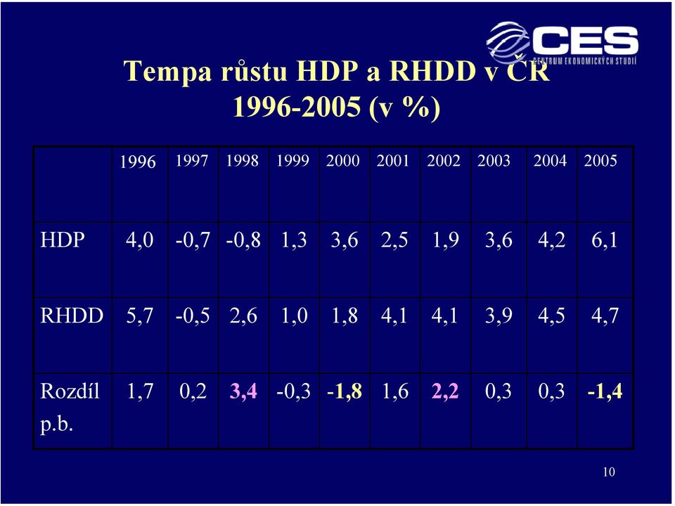 2,5 1,9 3,6 4,2 6,1 RHDD 5,7-0,5 2,6 1,0 1,8 4,1 4,1 3,9