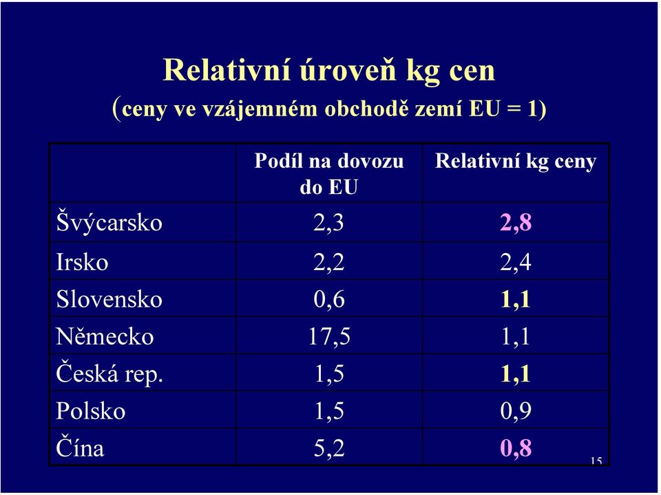 Švýcarsko 2,3 2,8 Irsko 2,2 2,4 Slovensko 0,6 1,1