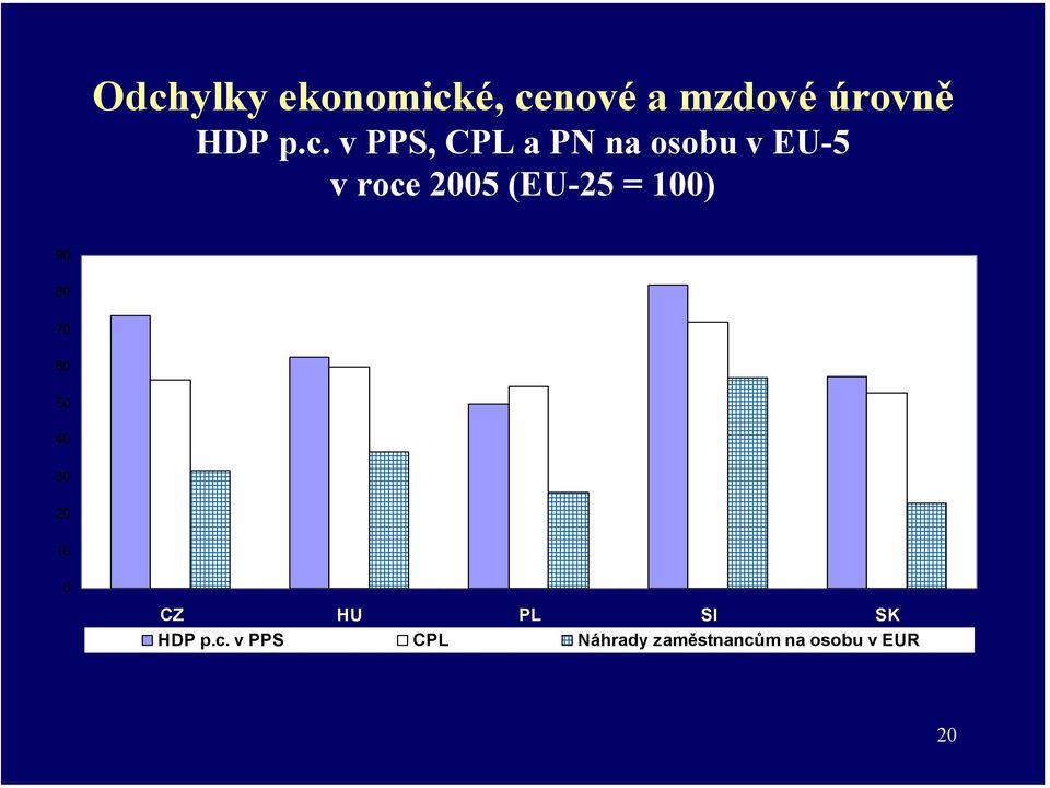 100) 90 80 70 60 50 40 30 20 10 0 CZ HU PL SI SK HDP