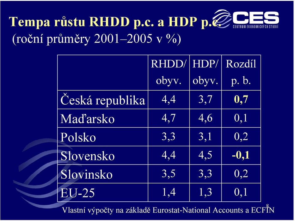 Česká republika 4,4 3,7 0,7 Maďarsko 4,7 4,6 0,1 Polsko 3,3 3,1 0,2