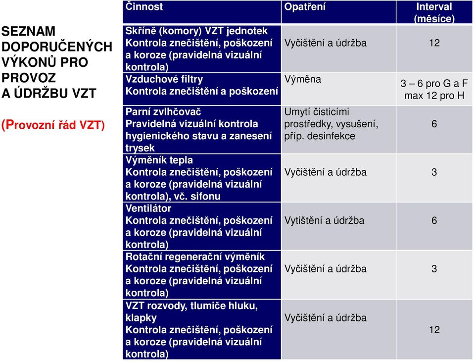 poškození a koroze (pravidelná vizuální kontrola), vč.