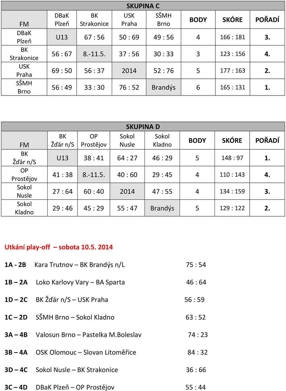 FM BK Žďár n/s OP Prostějov Sokol Nusle Sokol Kladno BK Žďár n/s OP Prostějov SKUPINA D Sokol Nusle Sokol Kladno BODY SKÓRE POŘADÍ U13 38 : 41 64 : 27 46 : 29 5 148 : 97 1. 41 : 38 8.-11.5. 40 : 60 29 : 45 4 110 : 143 4.
