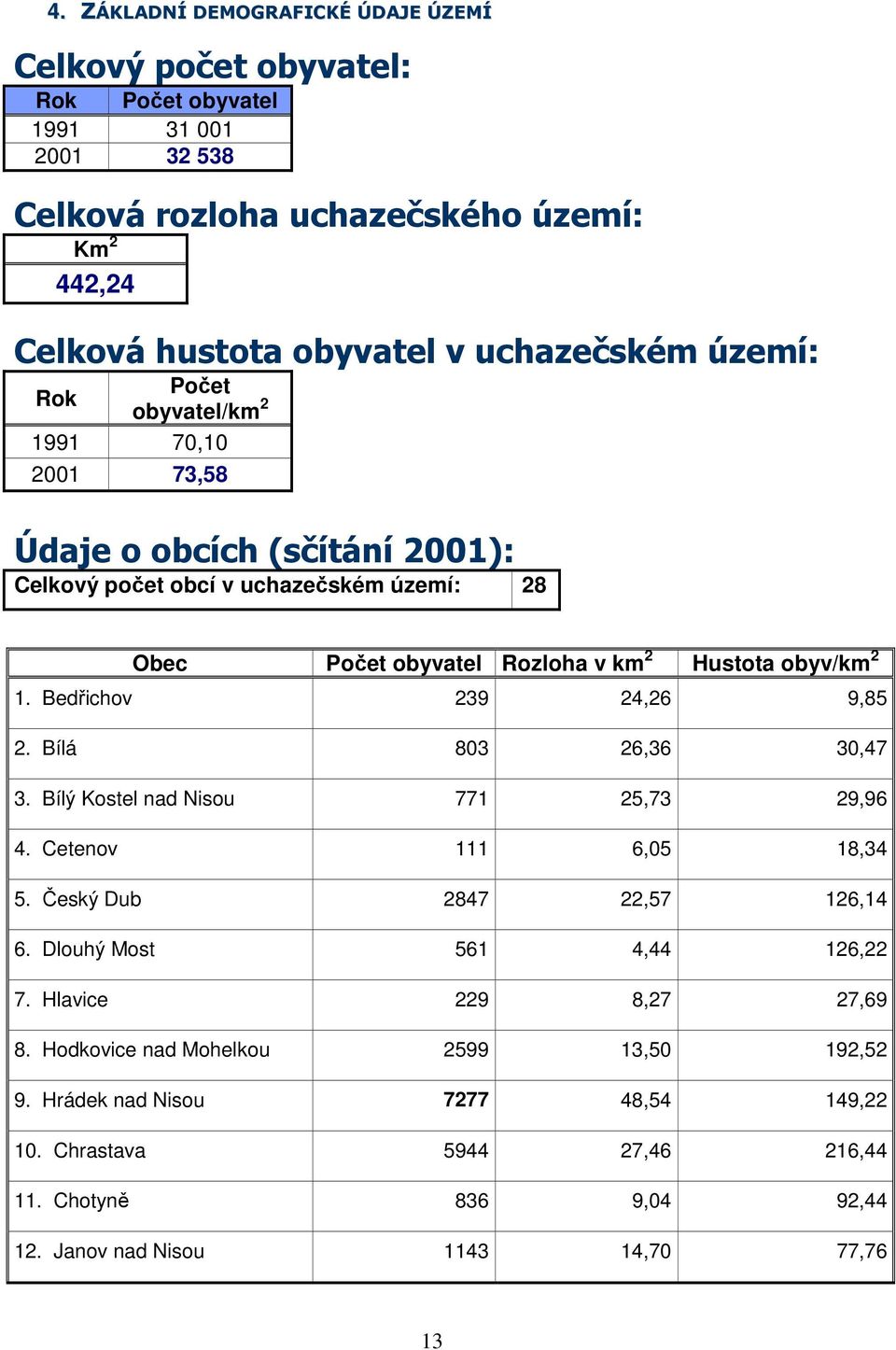 2 1. Bedřichov 239 24,26 9,85 2. Bílá 803 26,36 30,47 3. Bílý Kostel nad Nisou 771 25,73 29,96 4. Cetenov 111 6,05 18,34 5. Český Dub 2847 22,57 126,14 6. Dlouhý Most 561 4,44 126,22 7.
