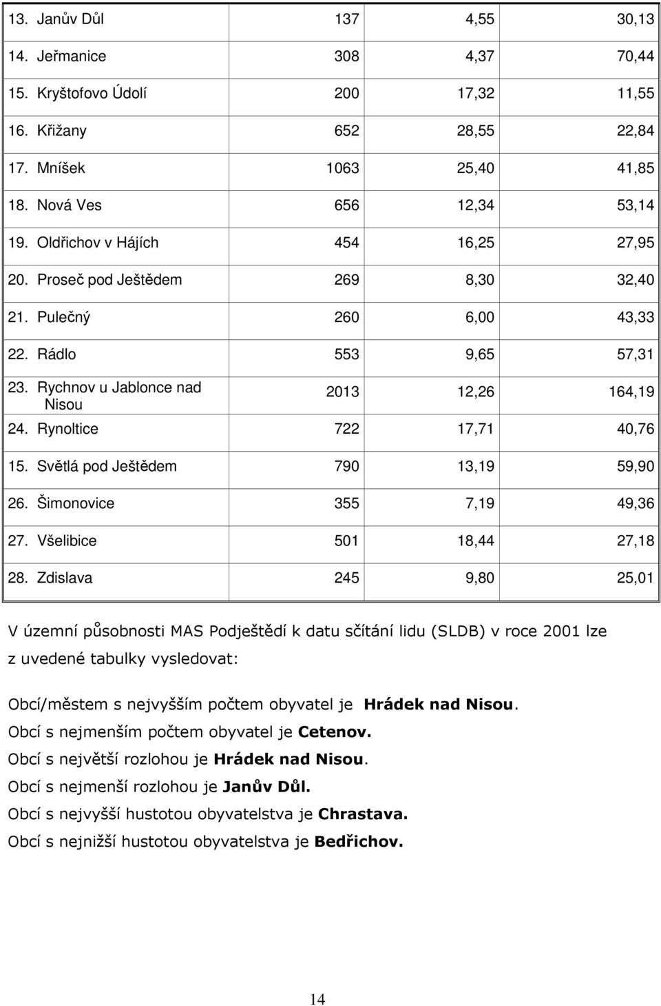 Rynoltice 722 17,71 40,76 15. Světlá pod Ještědem 790 13,19 59,90 26. Šimonovice 355 7,19 49,36 27. Všelibice 501 18,44 27,18 28.