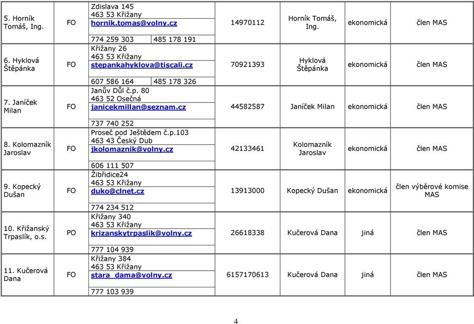 p. 80 463 52 Osečná janicekmillan@seznam.cz 44582587 Janíček Milan ekonomická člen MAS 8. Kolomazník Jaroslav FO 737 740 252 Proseč pod Ještědem č.p.103 463 43 Český Dub jkolomaznik@volny.