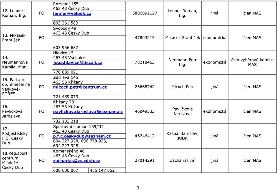 Pavlíčková Jaroslava 17. Podještědský F.C. Český Dub 18.Reg.sport. centrum Mládeže Český Dub FO PO FO PO PO 603 956 687 Hlavice 15 463 48 Všelibice joga.hlavice@tiscali.