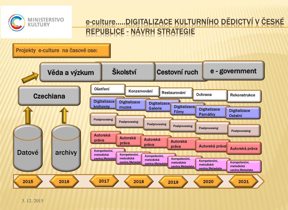 knihvny Pstprcesing Autrská práva Kmpetenční, metdická centra,metadata Pstprcesing Autrská práva Knzervvání Digitalizace muzea Kmpetenční, metdická centra,metadata Digitalizace Galerie Pstprcesing