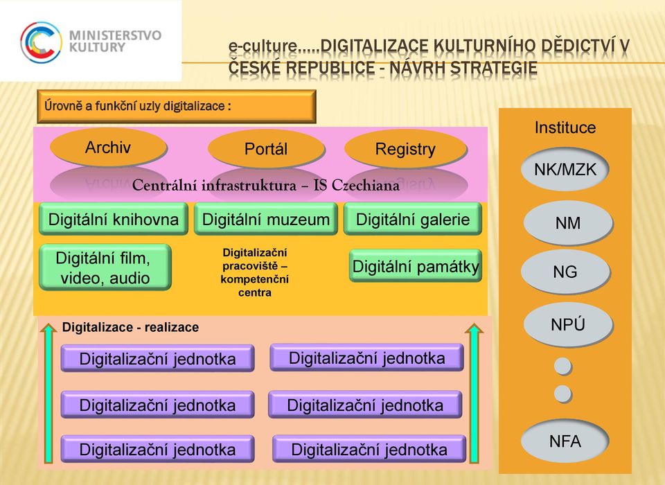 Registry Centrální infrastruktura IS Czechiana Digitální knihvna Digitální muzeum Digitální galerie Instituce NK/MZK NM