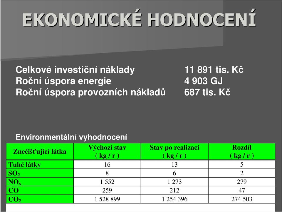 Kč Environmentální vyhodnocení Znečišťující látka Výchozí stav Stav po realizaci Rozdíl (