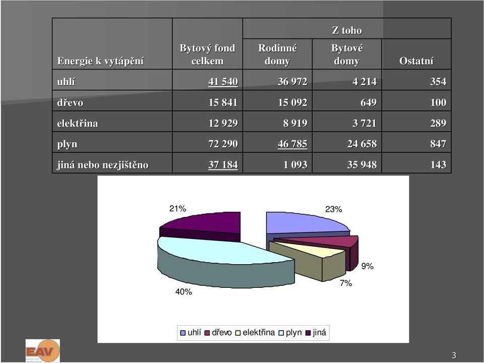 12 929 8 919 3 721 289 plyn 72 290 46 785 24 658 847 jiná nebo nezjištěno