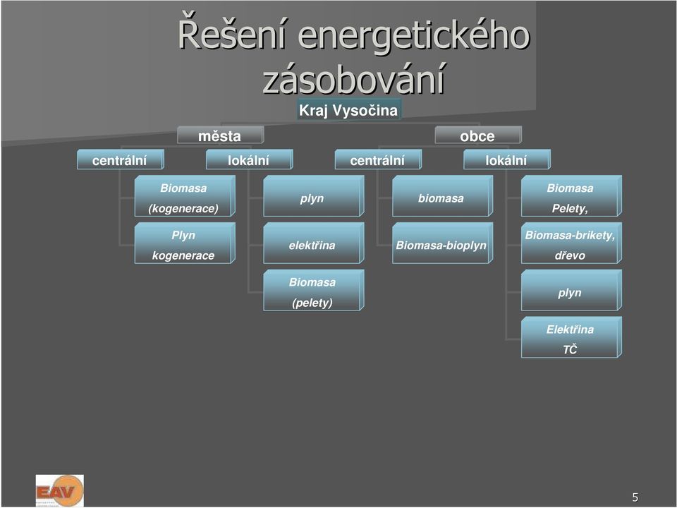 biomasa Biomasa Pelety, Plyn kogenerace elektřina