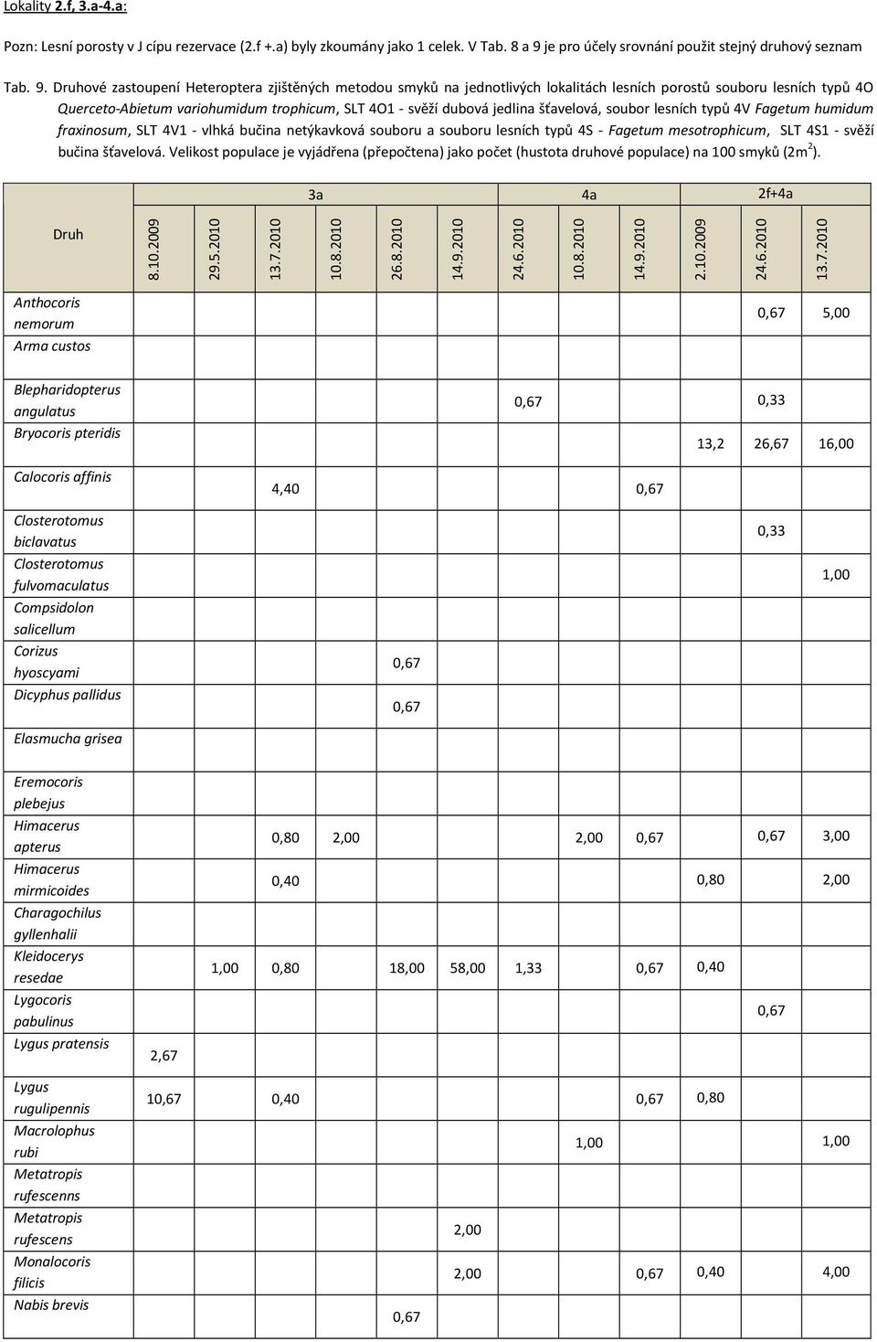 Druhové zastoupení Heteroptera zjištěných metodou smyků na jednotlivých lokalitách lesních porostů souboru lesních typů 4O Querceto-Abietum variohumidum trophicum, SLT 4O1 - svěží dubová jedlina