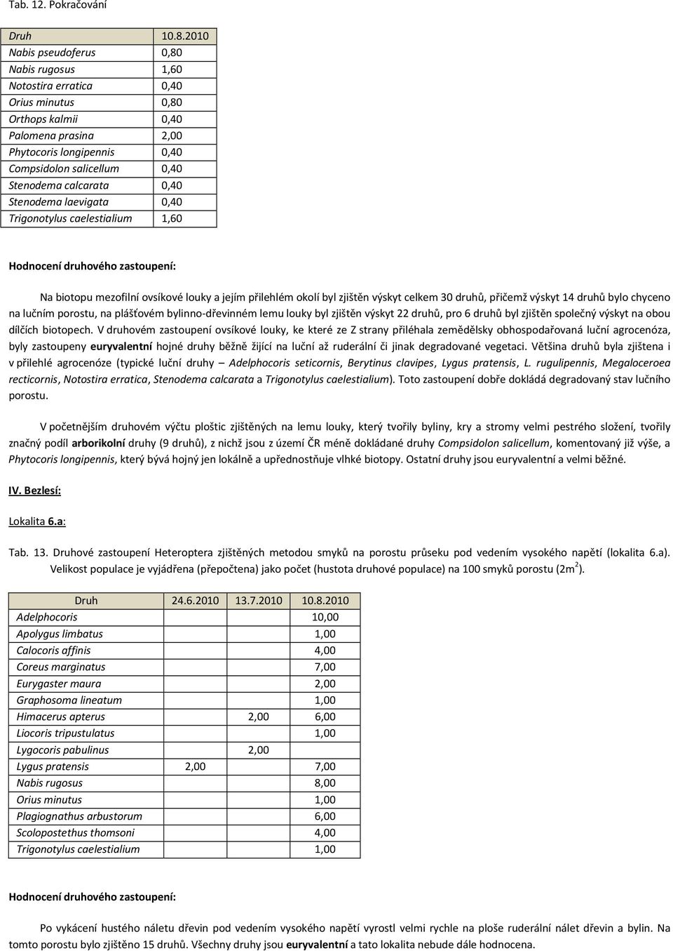 calcarata 0,40 Stenodema laevigata 0,40 Trigonotylus caelestialium 1,60 Hodnocení druhového zastoupení: Na biotopu mezofilní ovsíkové louky a jejím přilehlém okolí byl zjištěn výskyt celkem 30 druhů,