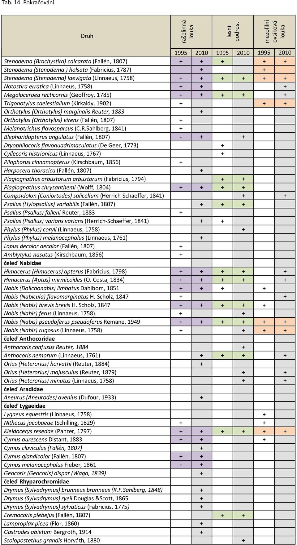 (Fabricius, 1787) + + Stenodema (Stenodema) laevigata (Linnaeus, 1758) + + + + + + Notostira erratica (Linnaeus, 1758) + + + Megaloceroea recticornis (Geoffroy, 1785) + + + + + Trigonotylus