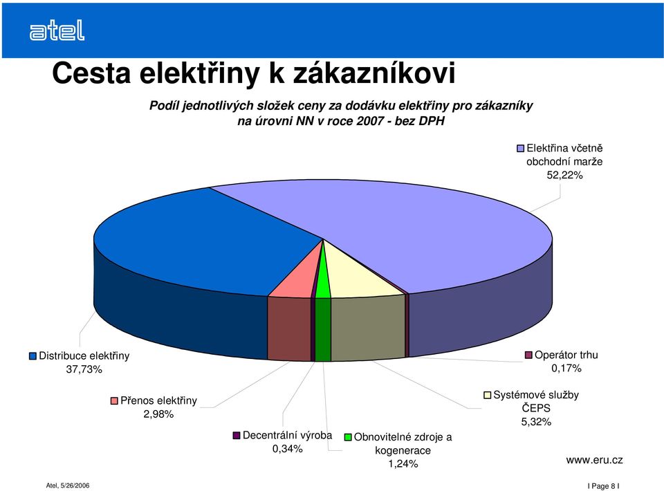 Distribuce elekt iny 37,73% Operátor trhu 0,17% P enos elekt iny 2,98% Decentrální