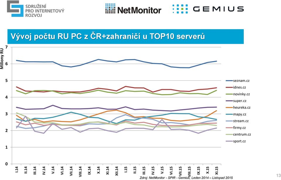 15 Miliony RU Vývoj počtu RU PC z ČR+zahraničí u TOP10 serverů 7 6 5 4 3 2 1 seznam.cz idnes.