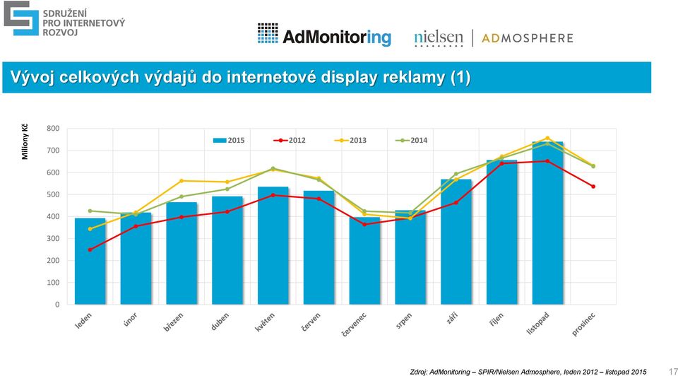 600 500 400 300 200 100 0 Zdroj: AdMonitoring