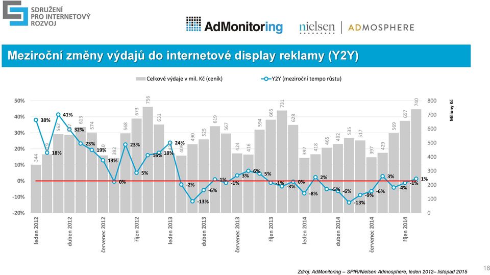 Kč (ceník) Y2Y (meziroční tempo růstu) 50% 800 40% 38% 41% 700 30% 32% 600 20% 10% 0% -10% 18% 23% 19% 13% 0% 23% 5% 16% 18% 24% -2% -13% -6% 1% -1% 3% 6% 5% 2% -1% 0% -3% -8% -5% -6% -9%