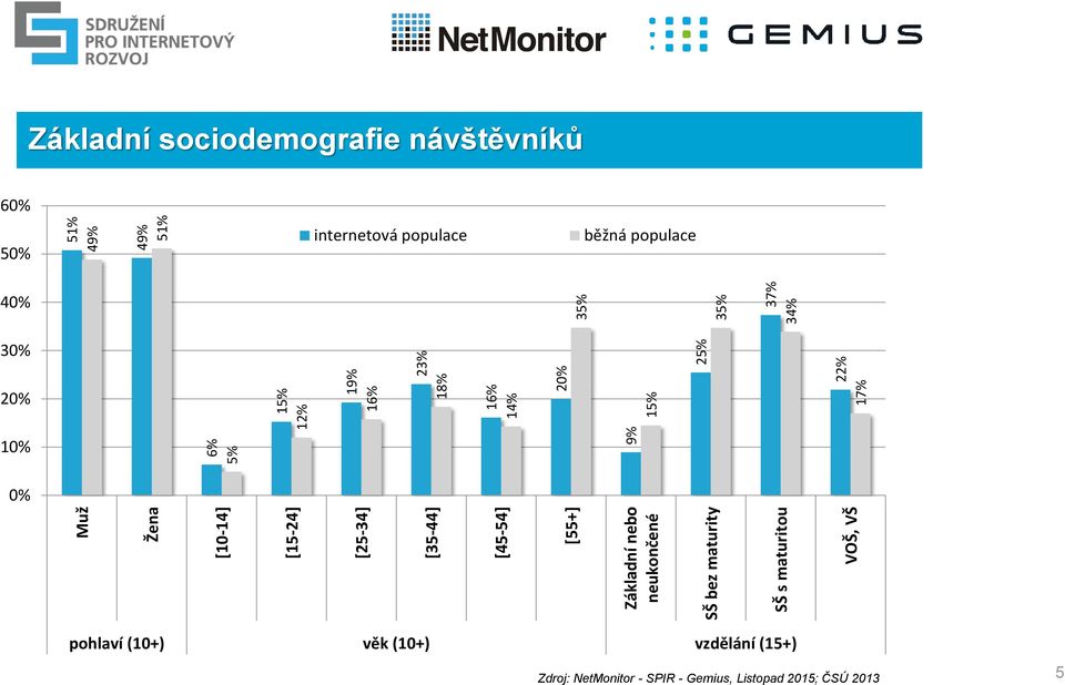 49% 51% Základní sociodemografie návštěvníků 60% 50% internetová populace běžná populace 40% 30% 20%