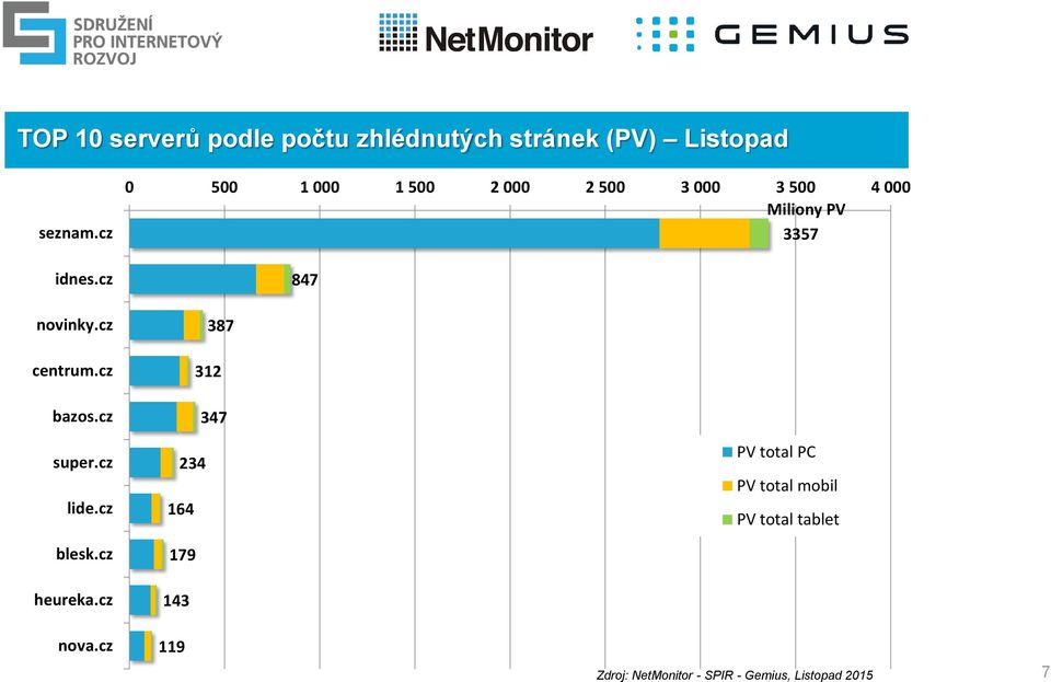 cz 0 500 1 000 1 500 2 000 2 500 3 000 3 500 4 000 Miliony PV 3357 847 387 312 347