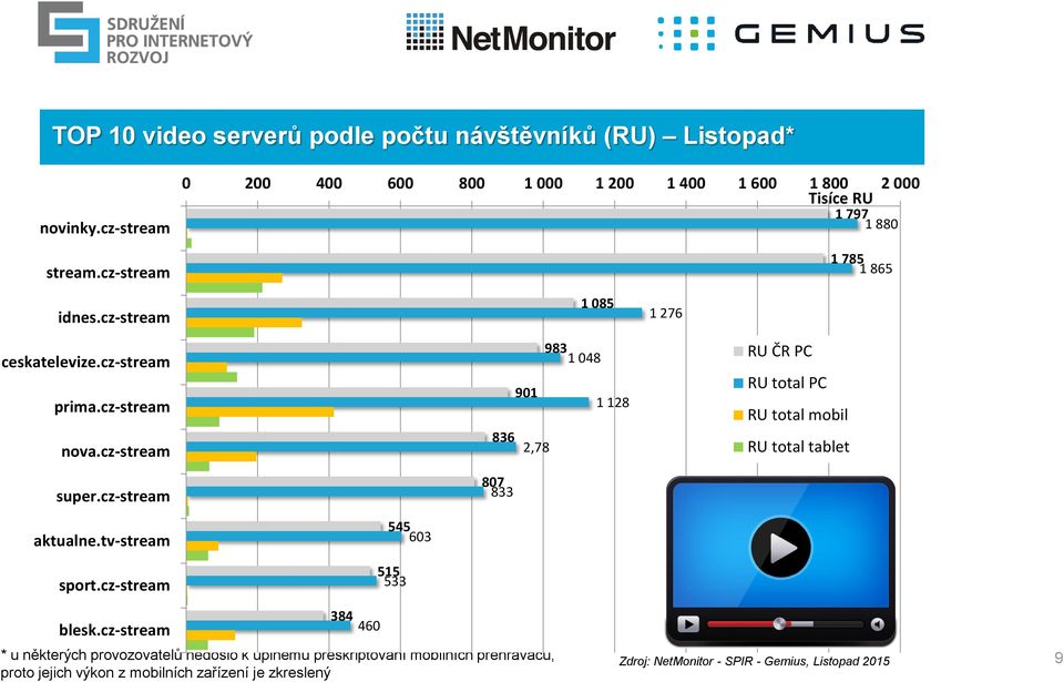 cz-stream nova.cz-stream super.cz-stream 983 1 048 901 1 128 836 2,78 807 833 RU ČR PC RU total PC RU total mobil RU total tablet aktualne.tv-stream sport.