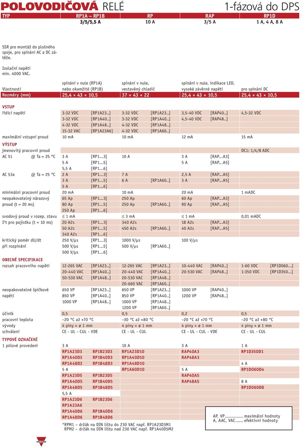 10,5 25,4 43 10,5 řídící napětí 3-32 VDC [RP1A23..] 3-32 VDC [RP1A23..] 3,5-40 VDC [RAP40..] 4,5-32 VDC 3-32 VDC [RP1A40..] 3-32 VDC [RP1A40..] 4,5-40 VDC [RAP48..] 4-32 VDC [RP1A48.