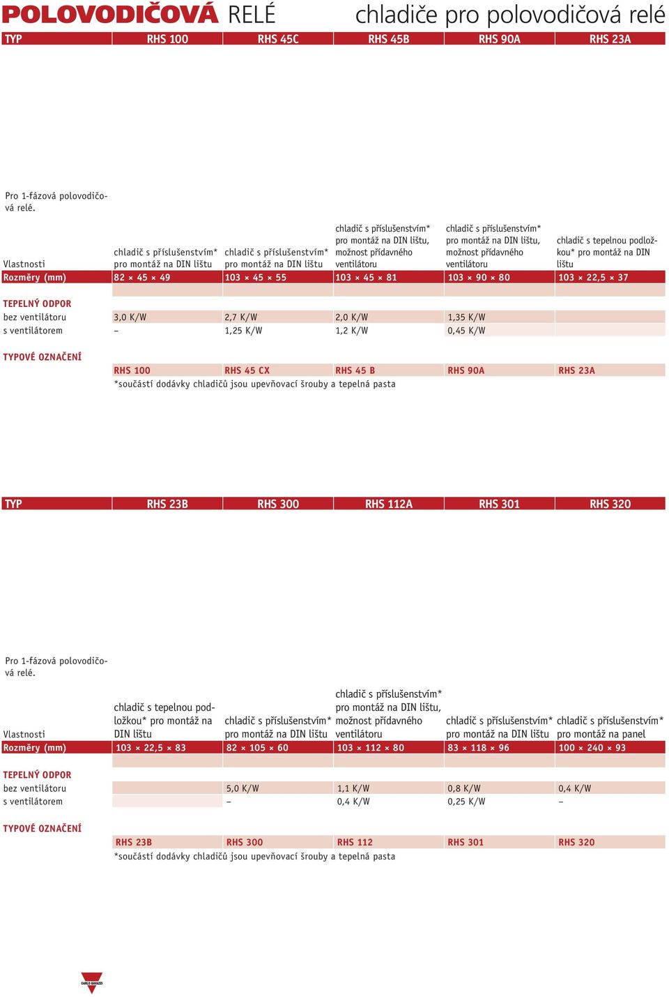 podložkou* pro montáž na DIN lištu Rozměry (mm) 82 45 49 103 45 55 103 45 81 103 90 80 103 22,5 37 TEPELNÝ ODPOR bez ventilátoru 3,0 K/W 2,7 K/W 2,0 K/W 1,35 K/W s ventilátorem 1,25 K/W 1,2 K/W 0,45