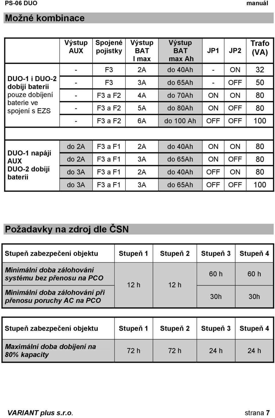 80 do 2A F3 a F1 3A do 65Ah ON OFF 80 do 3A F3 a F1 2A do 40Ah OFF ON 80 do 3A F3 a F1 3A do 65Ah OFF OFF 100 Požadavky na zdroj dle ČSN Stupeň zabezpečení objektu Stupeň 1 Stupeň 2 Stupeň 3 Stupeň 4