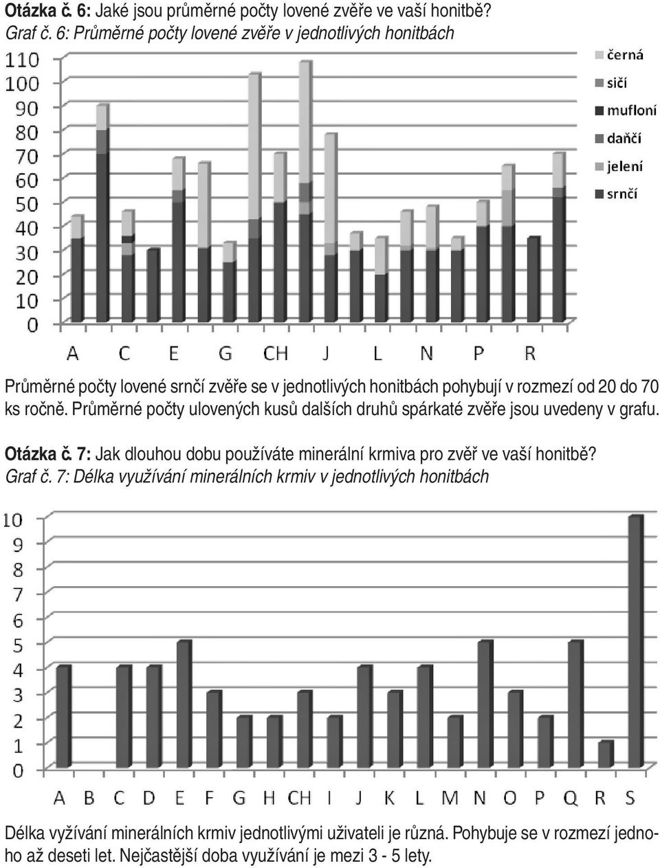 ročně. Průměrné počty ulovených kusů dalších druhů spárkaté zvěře jsou uvedeny v grafu. Otázka č.