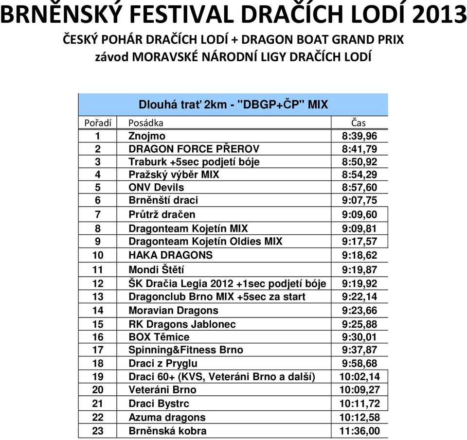2012 +1sec podjetí bóje 9:19,92 13 Dragonclub Brno MIX +5sec za start 9:22,14 14 Moravian Dragons 9:23,66 15 RK Dragons Jablonec 9:25,88 16 BOX Těmice 9:30,01 17 Spinning&Fitness Brno