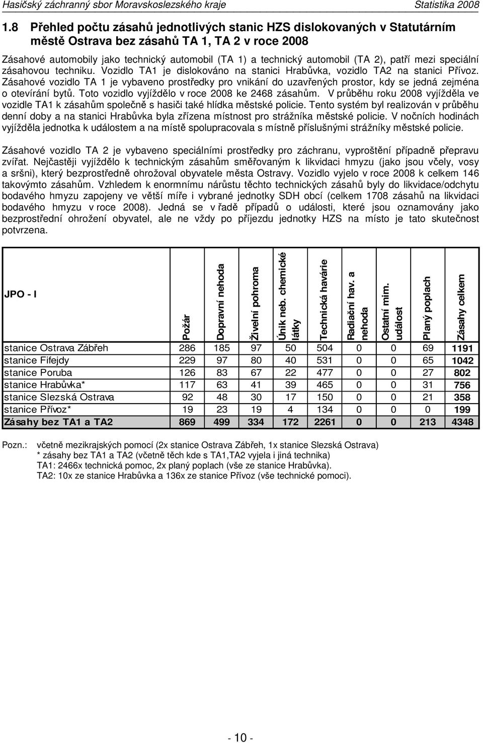 Zásahové vozidlo TA 1 je vybaveno prostředky pro vnikání do uzavřených prostor, kdy se jedná zejména o otevírání bytů. Toto vozidlo vyjíždělo v roce 2008 ke 2468 zásahům.