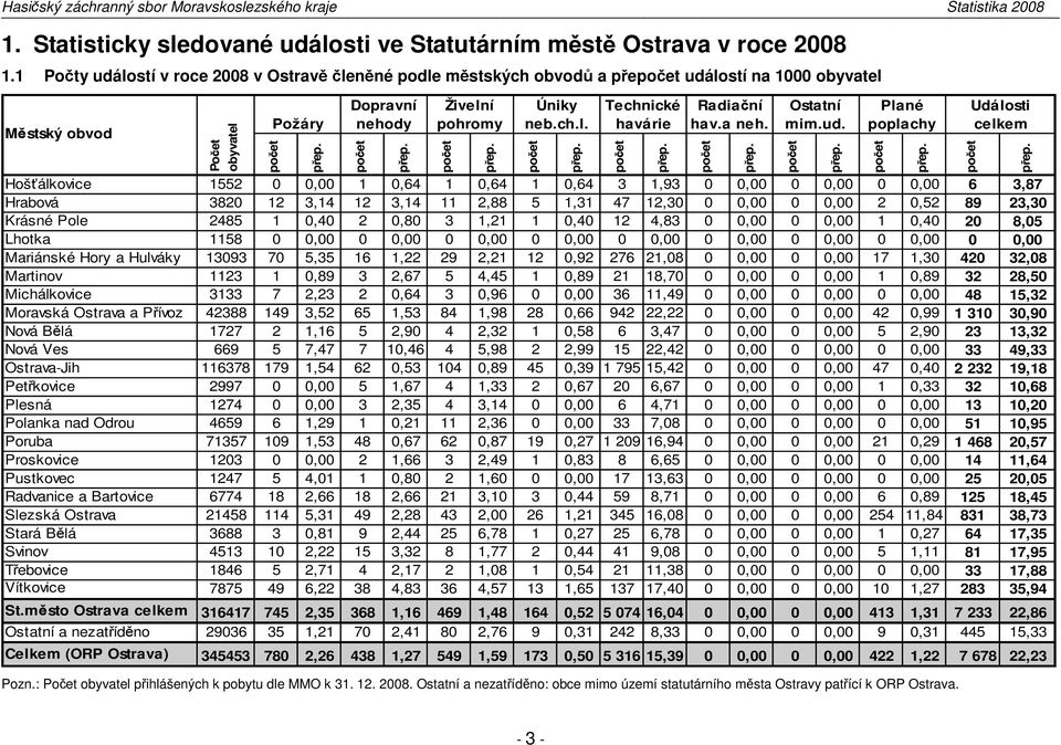 neb.ch.l. počet Technické havárie počet Radiační hav.a neh.