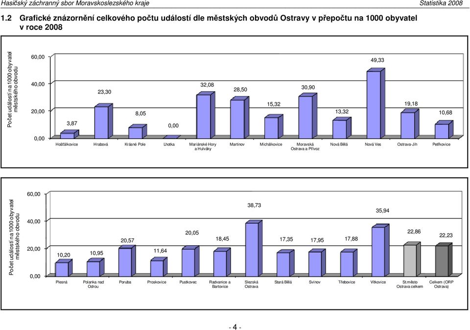 Přívoz Nová Bělá Nová Ves Ostrava-Jih Petřkovice 60,00 Počet událostí na 1000 obyvatel městského obvodu 40,00 20,00 0,00 10,20 10,95 Plesná Polanka nad Odrou 20,57 11,64 20,05 18,45