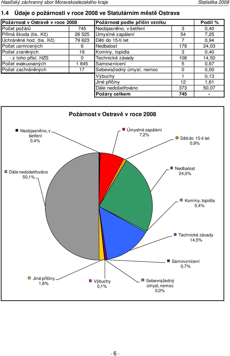 HZS 0 Technické závady 108 14,50 Počet evakuovaných 1 845 Samovznícení 5 0,67 Počet zachráněných 17 Sebevražedný úmysl, nemoc 0 0,00 Výbuchy 1 0,13 Jiné příčiny 12 1,61 Dále nedošetřováno 373 50,07