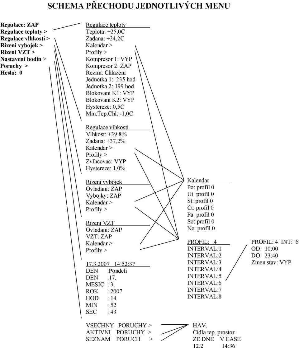 Chl: -1,0C Regulace vlhkosti Vlhkost: +39,8% Zadana: +37,2% Kalendar > Profily > Zvlhcovac: VYP Hystereze: 1,0% Rizeni vybojek Ovladani: ZAP Vybojky: ZAP Kalendar > Profily > Rizeni VZT Ovladani: ZAP