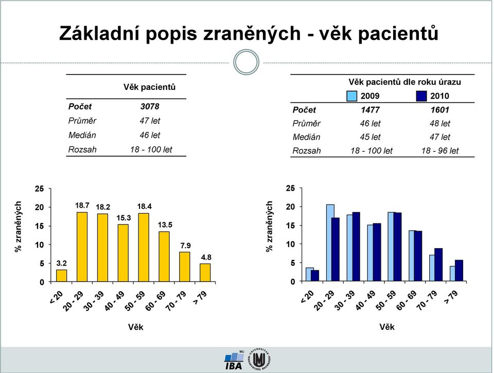 2010 Počet 1477 1601 Průměr 46 let 48 let Medián 45 let 47 let Rozsah 18-100 let