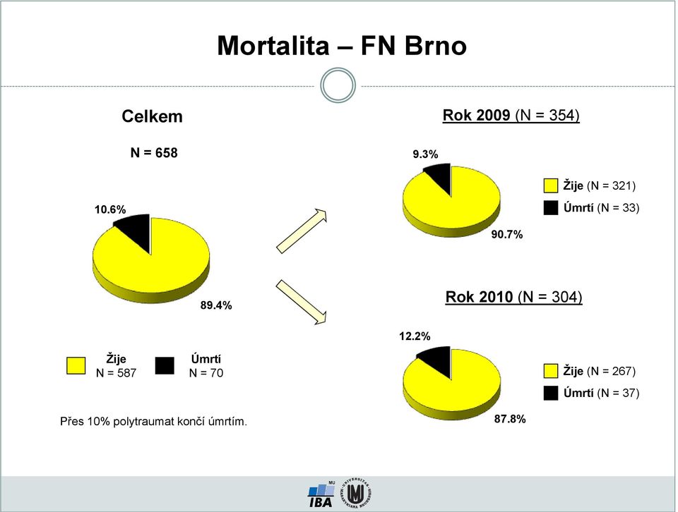 4% Rok 2010 (N = 304) 12.