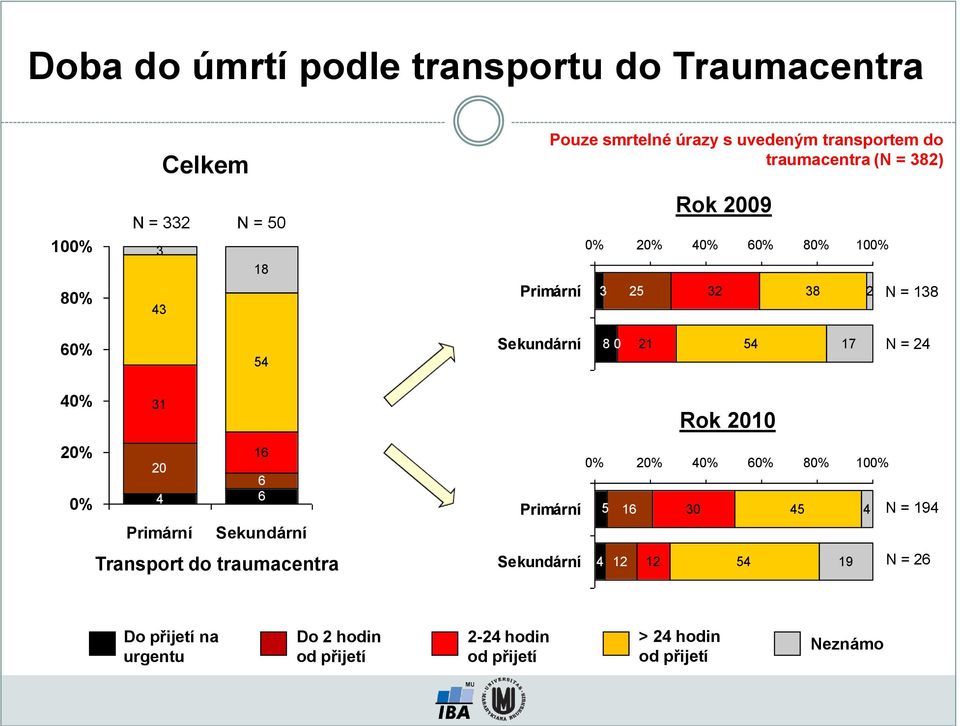 40% 20% 0% 31 16 20 6 4 6 Primární Sekundární Transport do traumacentra Rok 2010 0% 20% 40% 60% 80% 100% Primární 5 16 30 45 4 N