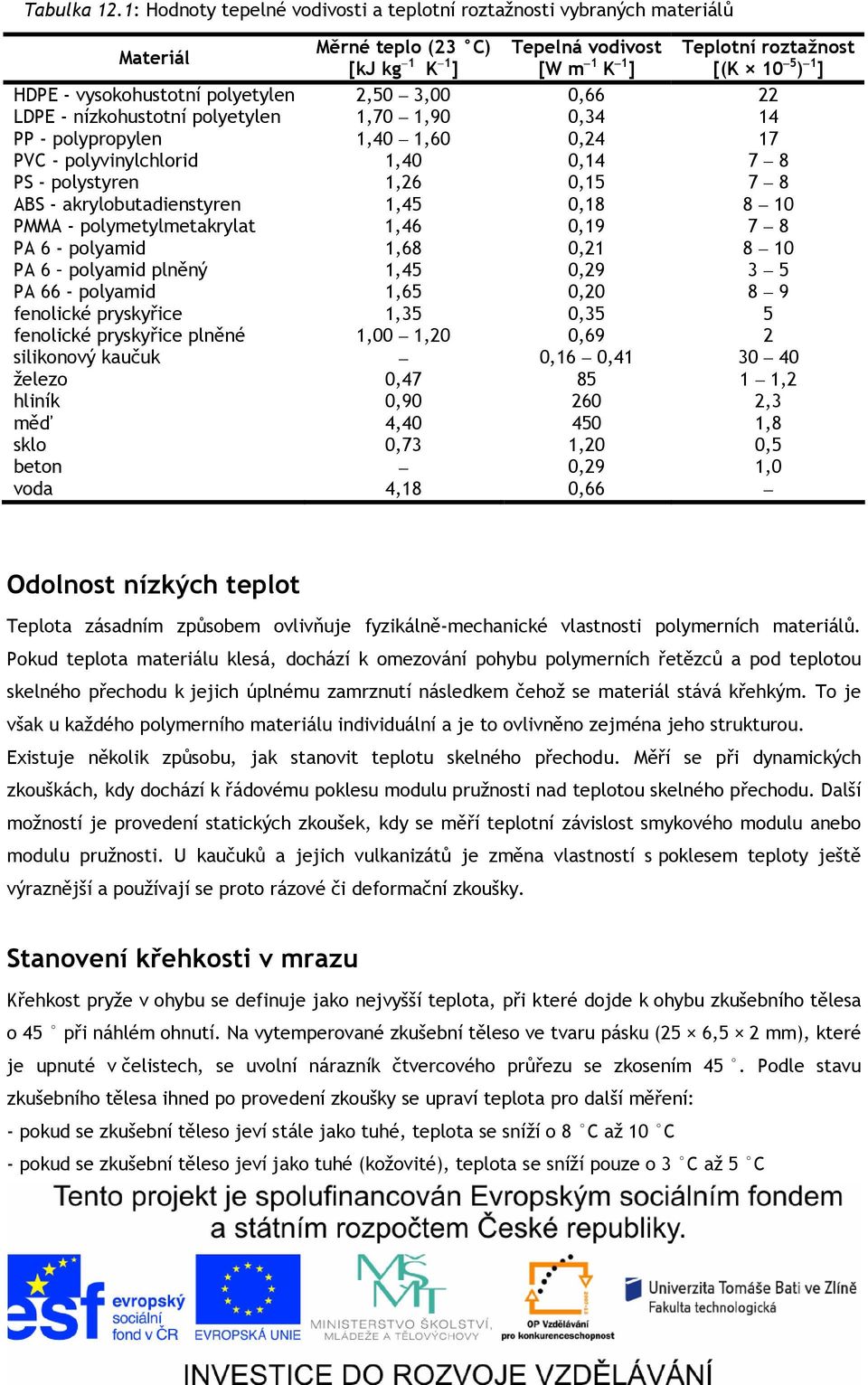 3,00 0,66 LDPE - nízkohusoní polyeylen 1,70 1,90 0,34 14 PP - polypropylen 1,40 1,60 0,4 17 PVC - polyvinylchlorid 1,40 0,14 7 8 PS - polysyren 1,6 0,15 7 8 ABS - akrylobuadiensyren 1,45 0,18 8 10