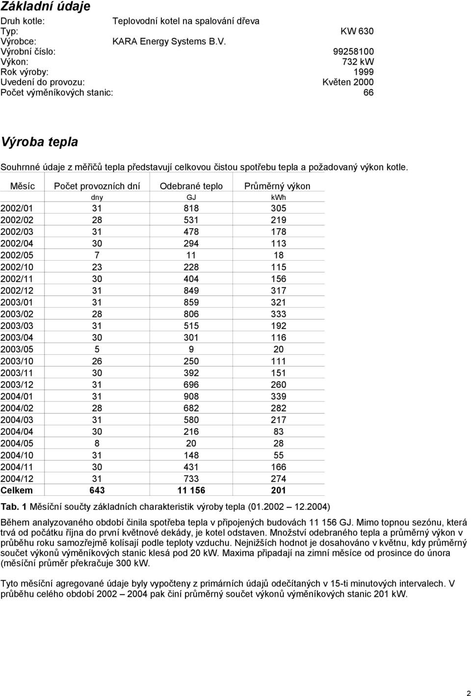 Výrobní číslo: 992581 Výkon: 732 kw Rok výroby: 1999 Uvedení do provozu: Květen 2 Počet výměníkových stanic: 66 Výroba tepla Souhrnné údaje z měřičů tepla představují celkovou čistou spotřebu tepla a