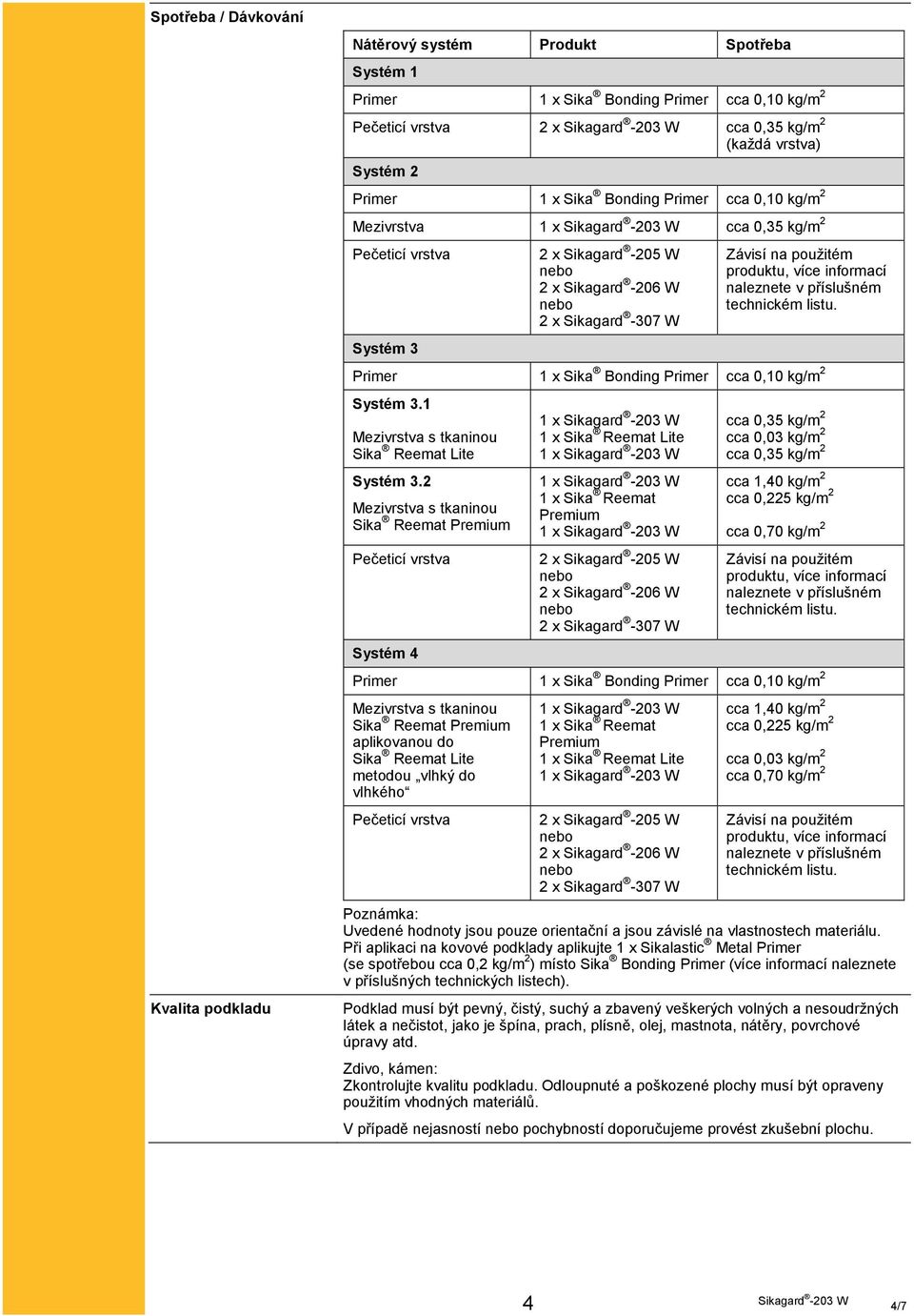 2 Mezivrstva s tkaninou Sika Reemat Premium Pečeticí vrstva Systém 4 1 x Sika Reemat Lite 1 x Sika Reemat Premium 2 x Sikagard -205 W 2 x Sikagard -206 W 2 x Sikagard -307 W cca 0,35 kg/m 2 cca 0,03