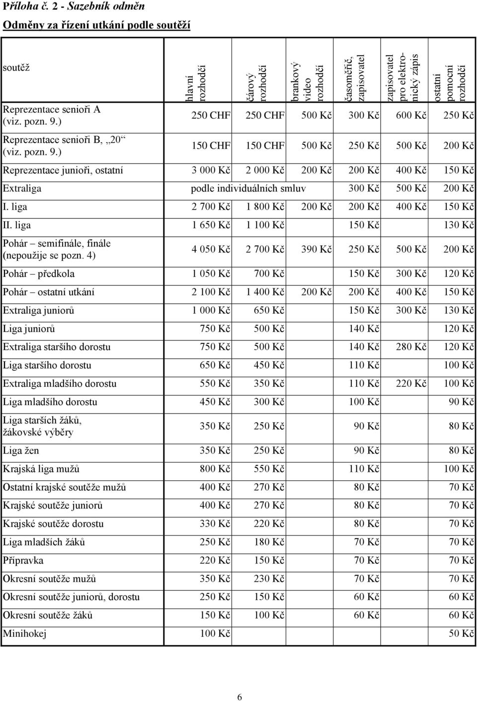 ) Reprezentace senioři B, 20 (viz. pozn. 9.