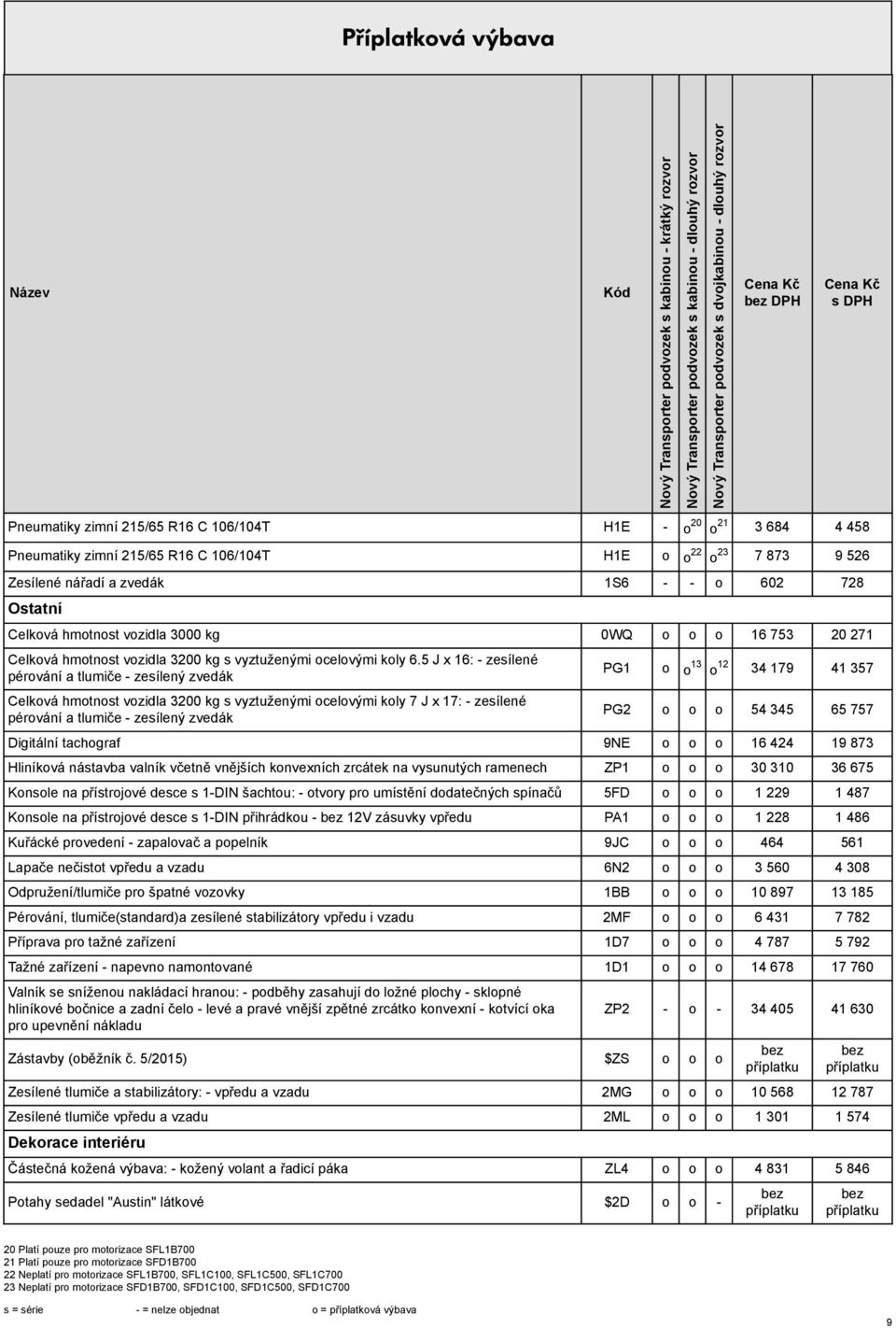 5 J x 16: - zesílené pérování a tlumiče - zesílený zvedák Celková hmotnost vozidla 3200 kg s vyztuženými ocelovými koly 7 J x 17: - zesílené pérování a tlumiče - zesílený zvedák PG1 o o 13 o 12 34