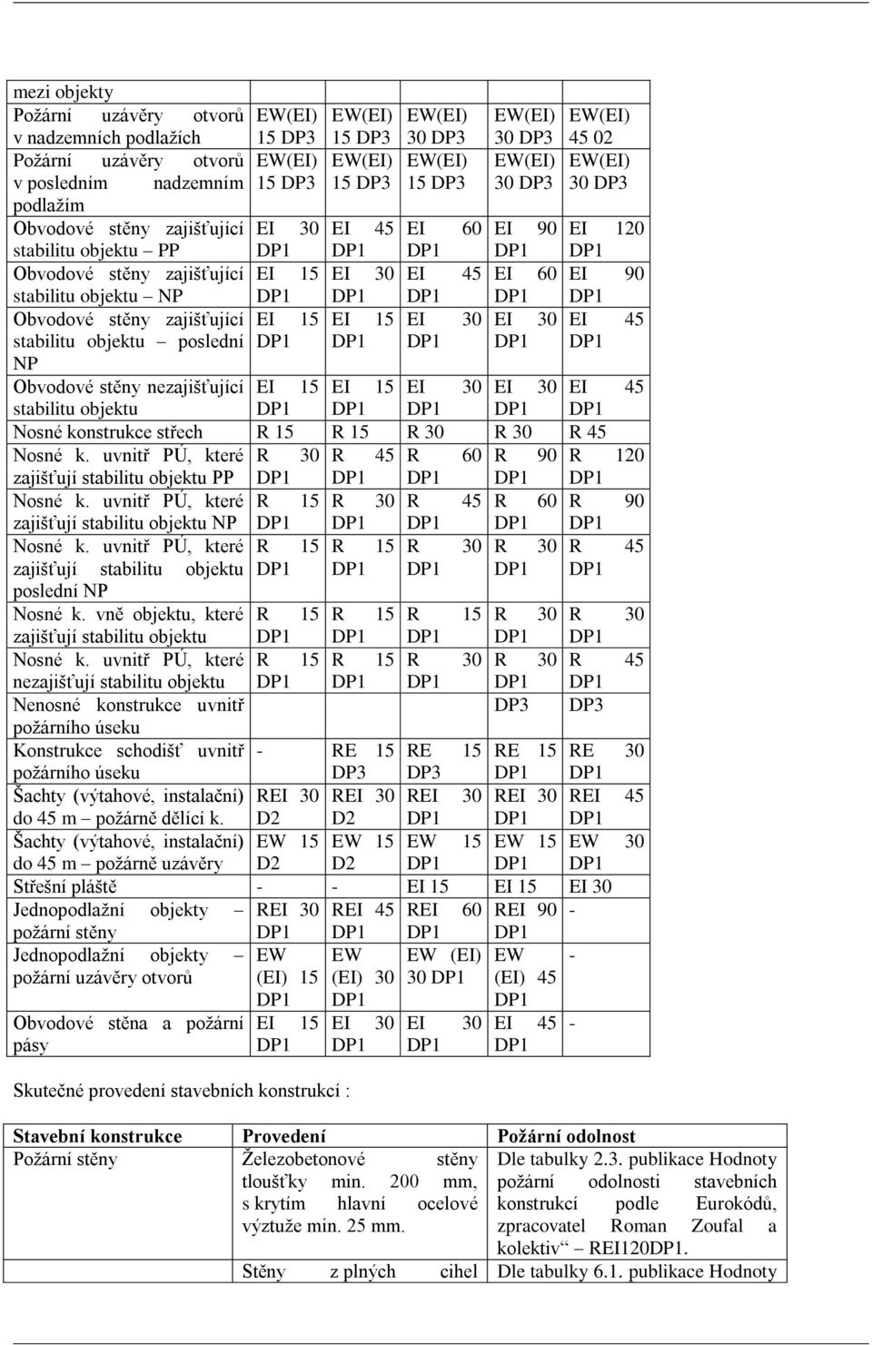 02 30 DP3 EI 120 EI 90 EI 45 Obvodové stěny nezajišťující EI 15 EI 15 EI 30 EI 30 EI 45 stabilitu objektu Nosné konstrukce střech R 15 R 15 R 30 R 30 R 45 Nosné k.