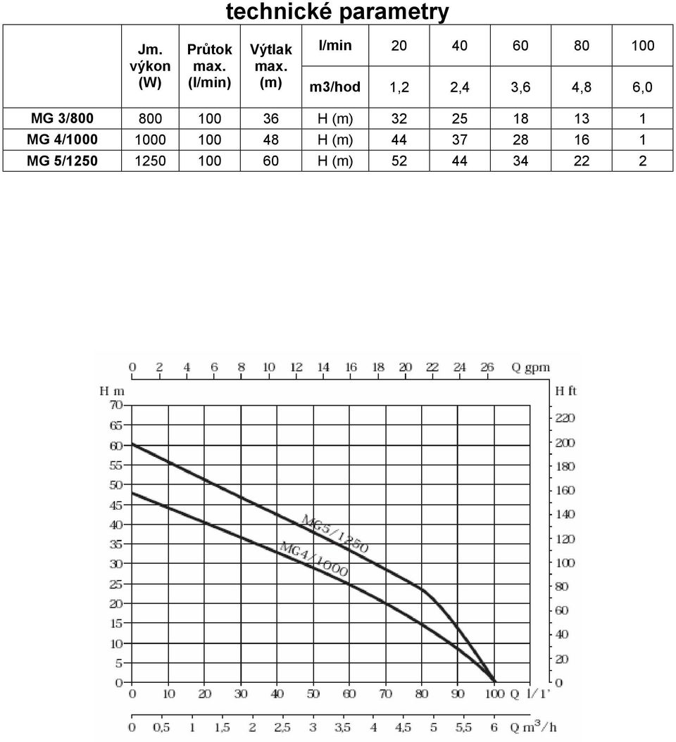 (m) m3/hod 1,2 2,4 3,6 4,8 6,0 MG 3/800 800 100 36 H (m) 32