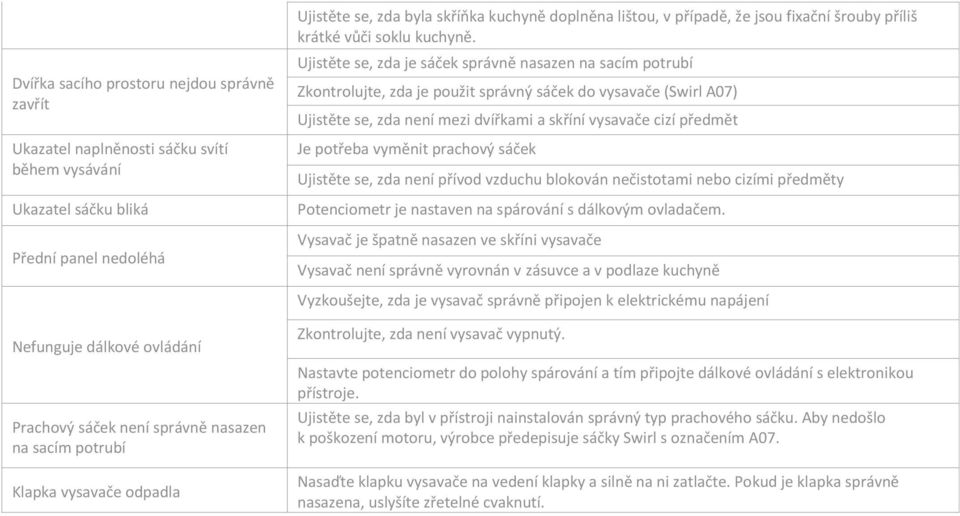 Ujistěte se, zda je sáček správně nasazen na sacím potrubí Zkontrolujte, zda je použit správný sáček do vysavače (Swirl A07) Ujistěte se, zda není mezi dvířkami a skříní vysavače cizí předmět Je