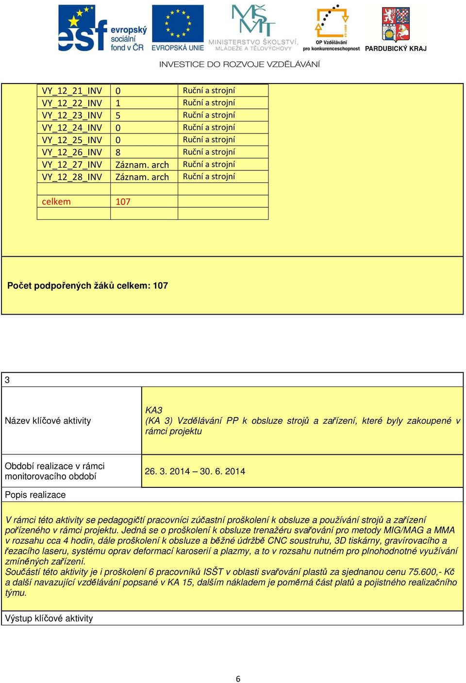 arch Ruční a strojní celkem 107 Počet podpořených žáků celkem: 107 3 Název klíčové aktivity KA3 (KA 3) Vzdělávání PP k obsluze strojů a zařízení, které byly zakoupené v rámci projektu Období