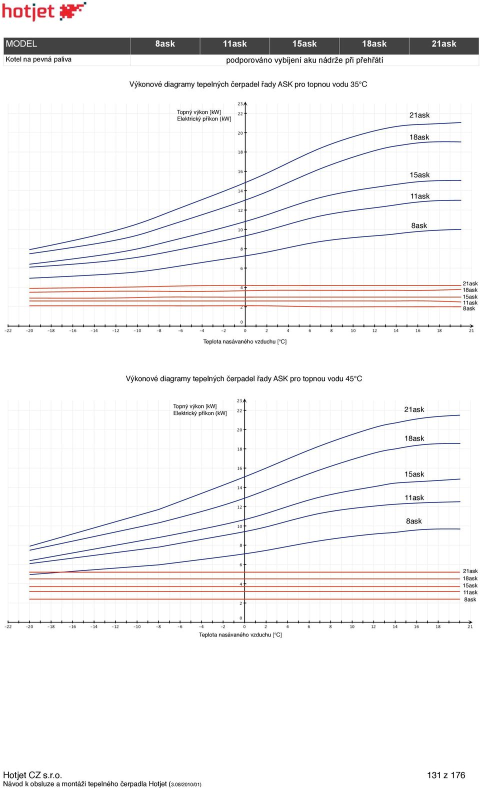 Teplota nasávaného vzduchu [ C] Výkonové diagramy tepelných čerpadel řady ASK pro topnou vodu 45 C Topný výkon [kw] Elektrický příkon (kw] 23