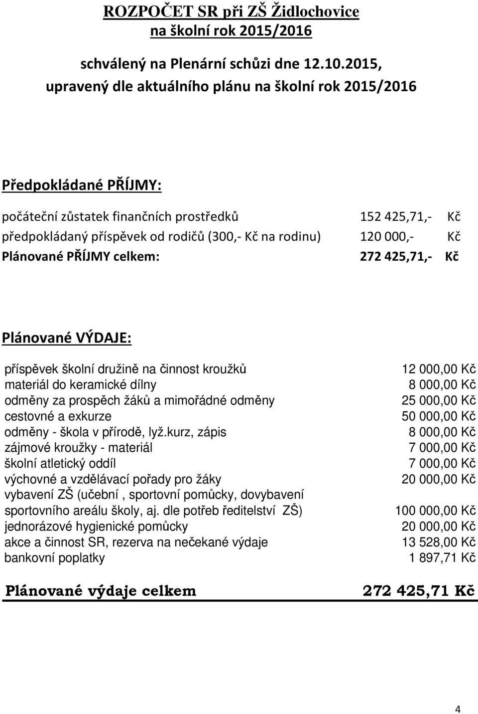 000,- Kč Plánované PŘÍJMY celkem: 272 425,71,- Kč Plánované VÝDAJE: příspěvek školní družině na činnost kroužků materiál do keramické dílny odměny za prospěch žáků a mimořádné odměny cestovné a